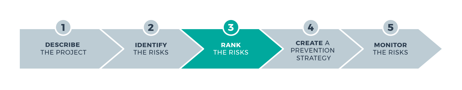 The life cycle of the project phase 3 Ranking the risks is highlighted