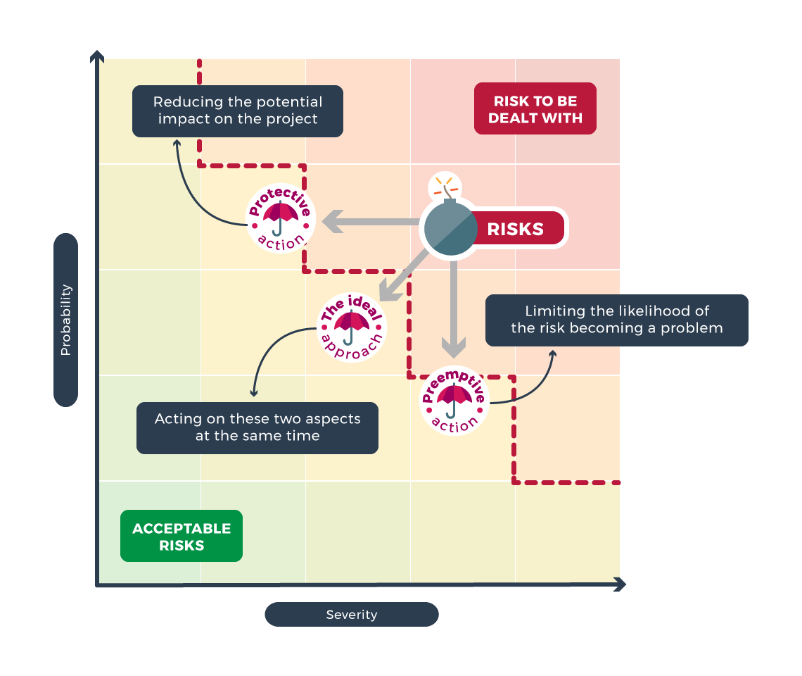 Probability Severity Risk to be dealt with Risk Protective action Reducing the potential impact on the project Preemptive action Limiting the likelihood of the risk becoming a problem The ideal approach Acting on these two aspects at the same time Accepta