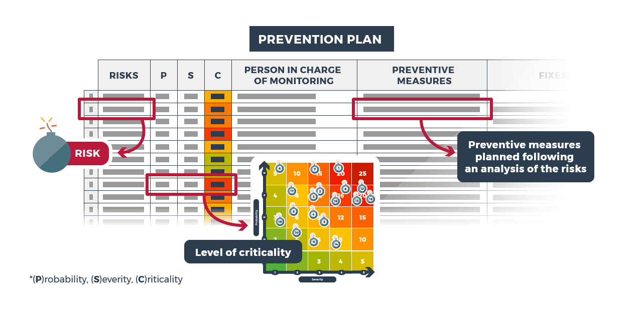 Prevention Plan Risk P S C Person in charge of monitoring Preventive measures Fixes Risk Level of criticality Preventive measures planned following an analysis of the risks