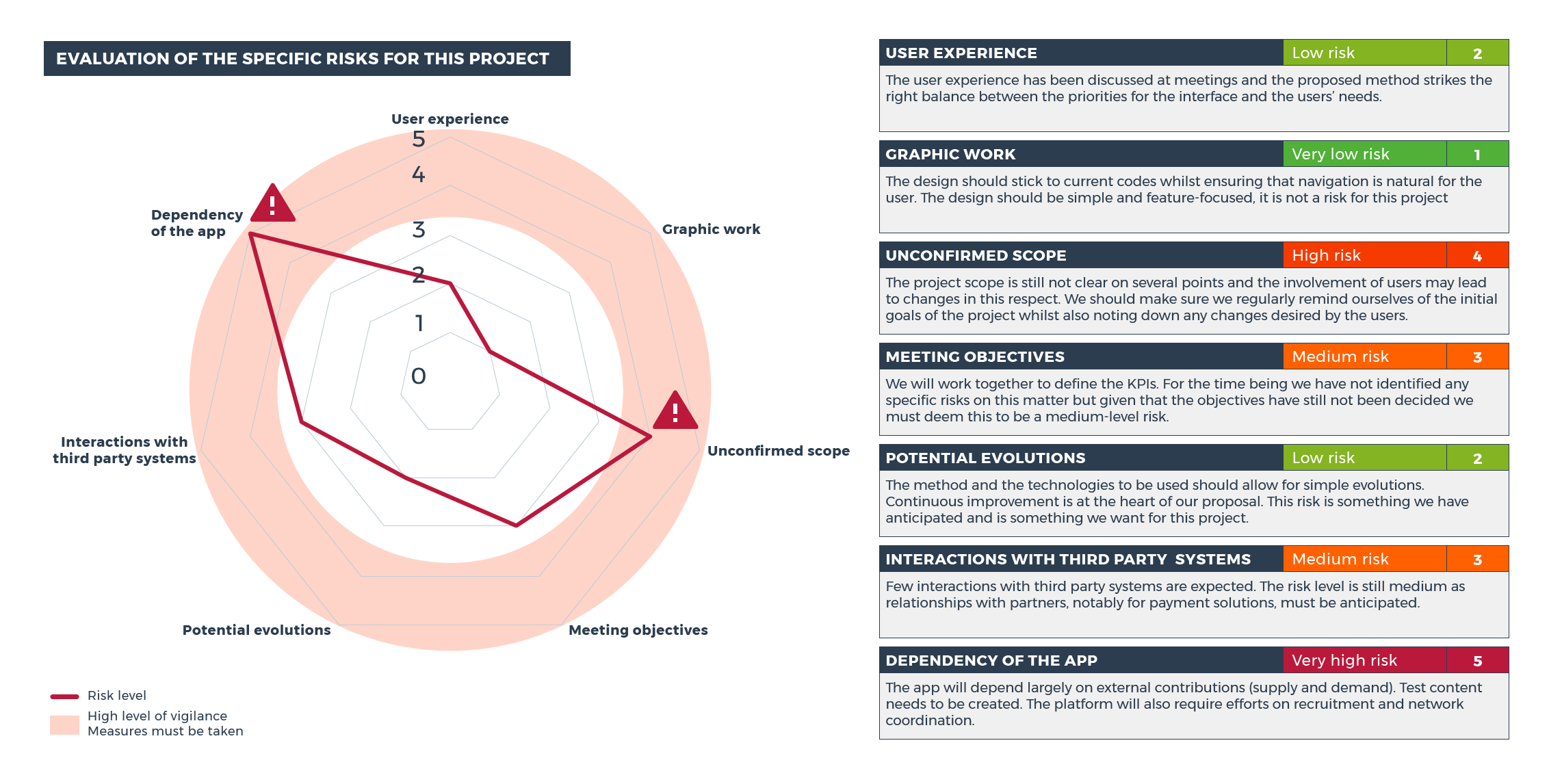 Evaluation of the specific risks for this project Risk level High level of vigilance, measures must be taken User experience - low risk - 2 - The user experience has been discussed at meetings and the proposed method strikes the right balance between the