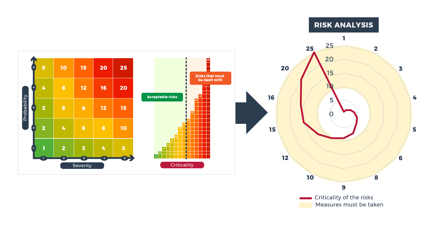 Risk analysis Criticality of the risks Probability Severity Acceptable risks Risks that must be dealt with Criticality Measures that must be taken