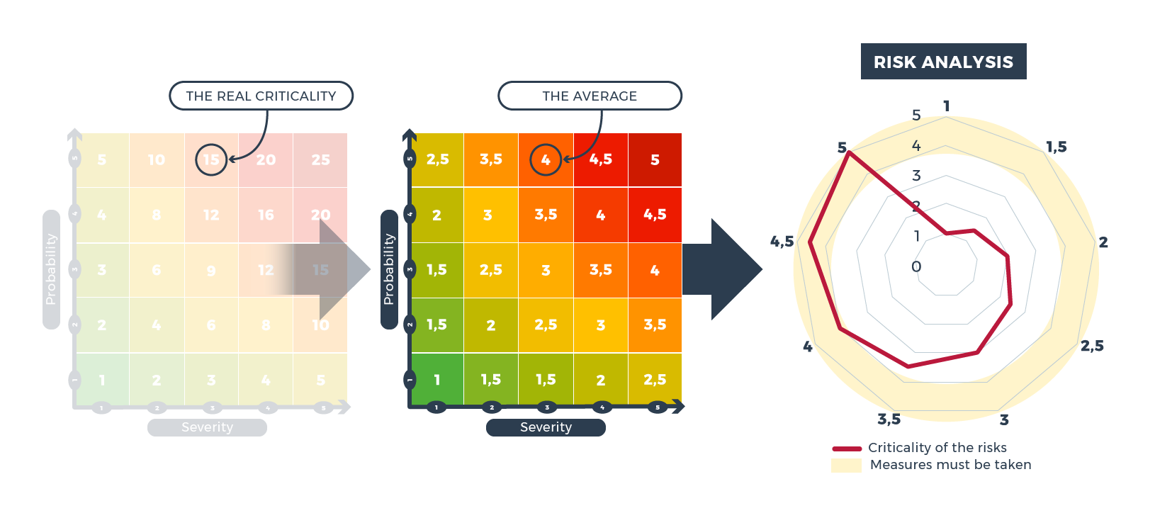 The real criticality Probability Severity The average Probability Severity Risk analysis Criticality of the risks Measures that must be taken