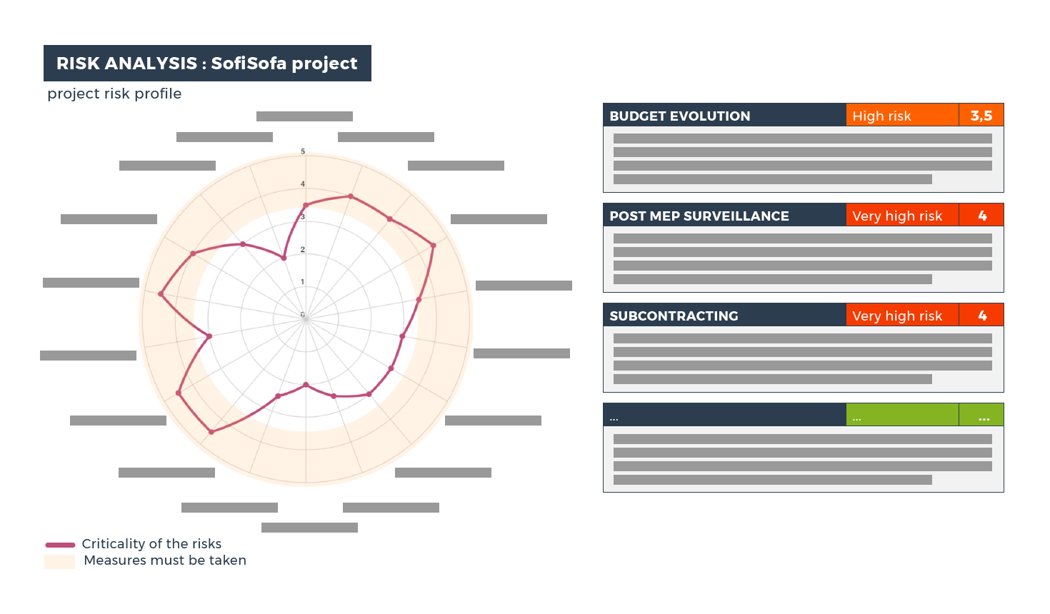 The risks identified for the SofiSofa project and the main measures to be implemented in order to mitigate these risks