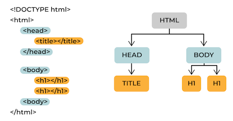 Le HTML est conçu avec une structure en arborescence appelée DOM.