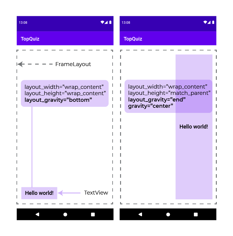Définissez le positionnement d'un élément grâce à l'attribut android:layout_gravity