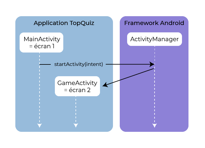 Lorsque la méthode startActivity() est appelée, l'objet interne Android ActivityManager inspecte le contenu de l'objet Intent et démarre l'activité correspondante.