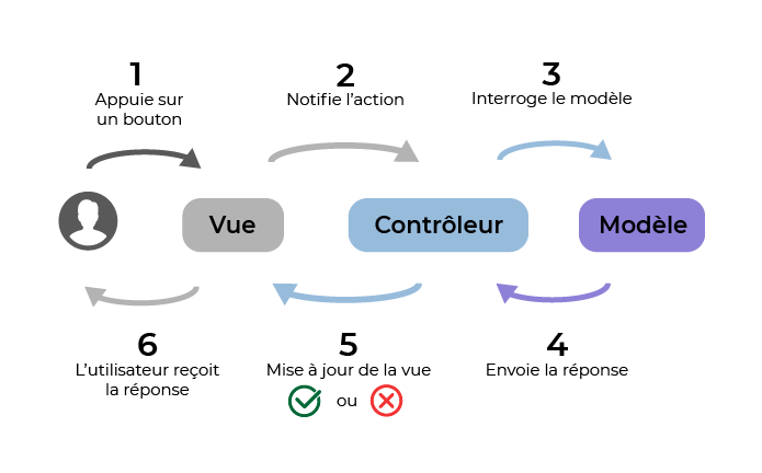 Les différentes phases d'application du modèle MVC lorsque l'utilisateur interagit avec l'application