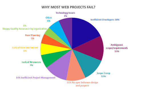 Figure 1: Why most web projects fail Ambiguous scope  Scope creep  No sync between teammates  Inefficient project management  Lack of resources  Lack of user involvement  Poor planning  Sloppy quality assurance
