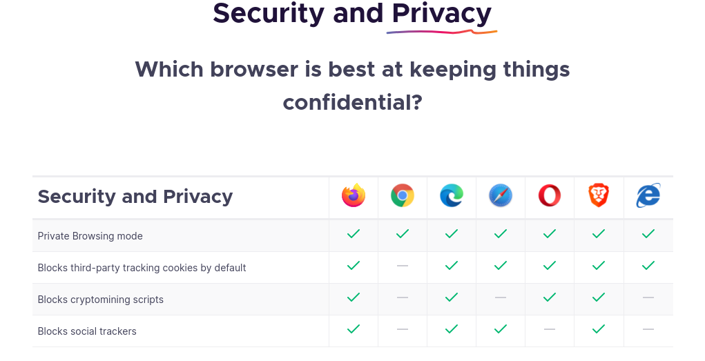 Screen capture from Mozilla site comparing security and privacy options of seven different browsers