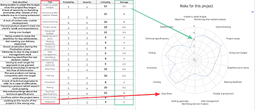 A screenshot of a radar on google sheets