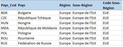 Table de correspondance des pays / régions