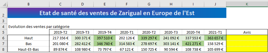 Tableau des ventes de Zarigual en Europe de l'Est