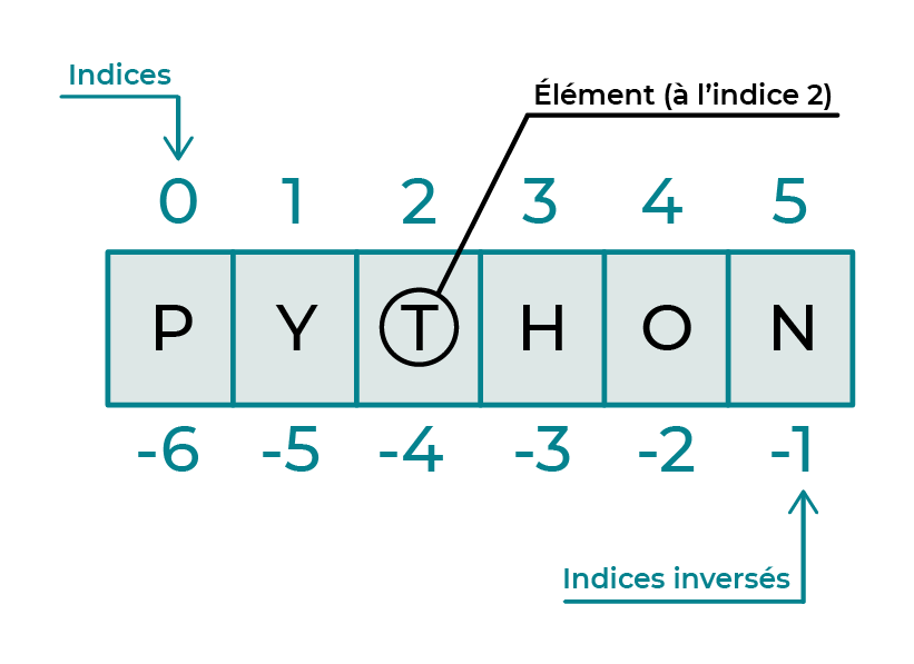 Le mot Python avec les indices et les indices inversés de chaque lettre. T est un élément à l'indice 2 et à l'indice inversé -4.