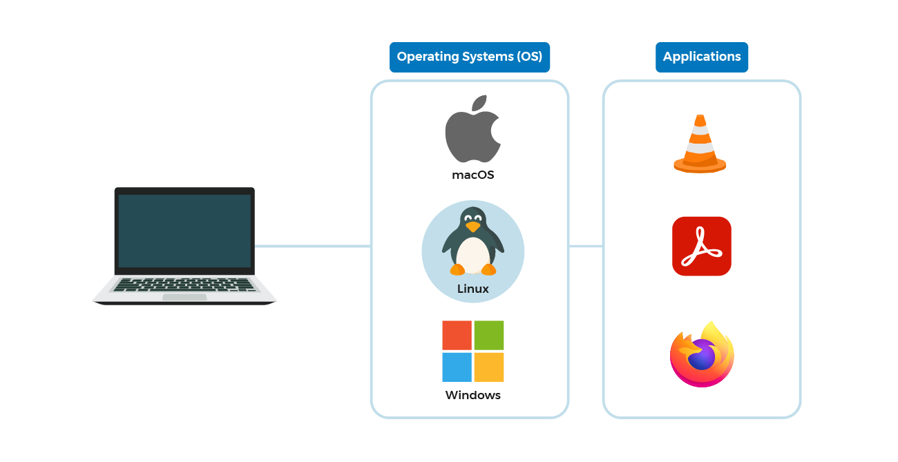 Logos of three operating systems: macOS; Linux; and Windows, between a laptop on the left and logos of three applications on the right.