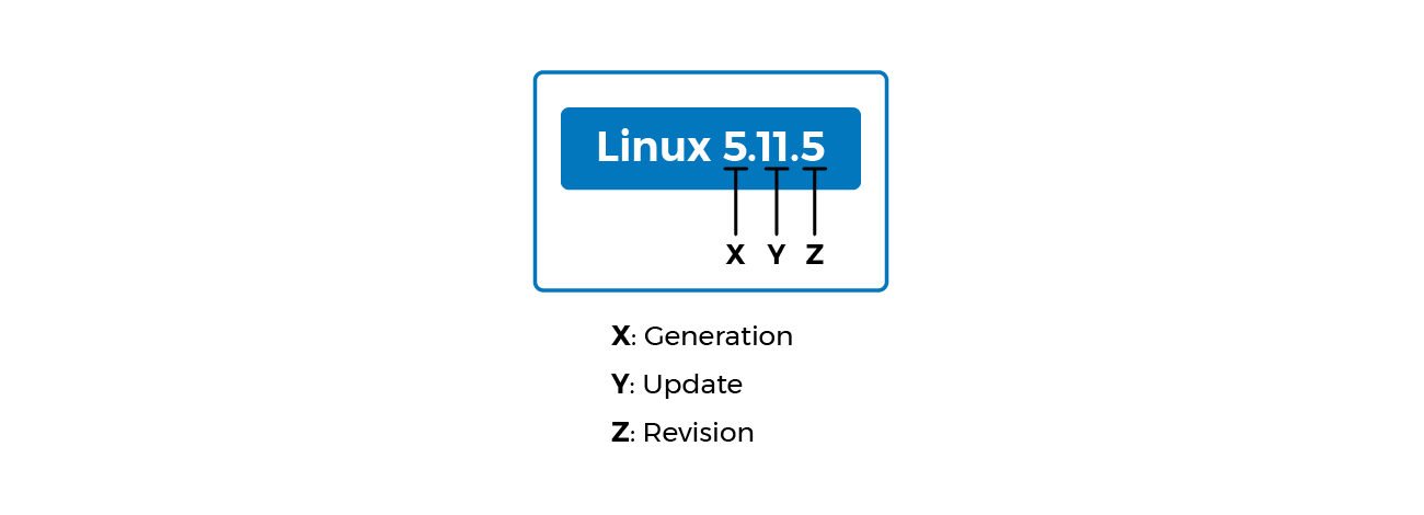 Linux 5.11.5. The first 5 is labeled X, or Generation. The 11 is labeled Y, or Update. The second 5 is labeled Z, or Revision.]