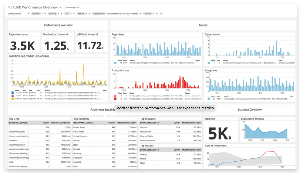 Ici, un dashboard de monitoring via l’outil Datadog