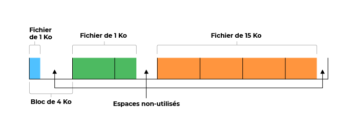 Schéma indiquant le remplissage des blocs de 4ko sur un système de fichier ext4 pour des fichiers de 1ko, 6ko et 15ko
