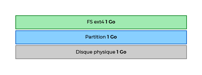 Schéma des 3 couches de stockage, le disque physique, la partition et le système de fichier faisant tous 1Go de taille pour l'instant