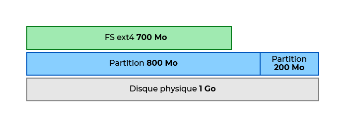Même schéma des 3 couches de stockages mais avec une partition de 800Mo et une partition de 200Mo