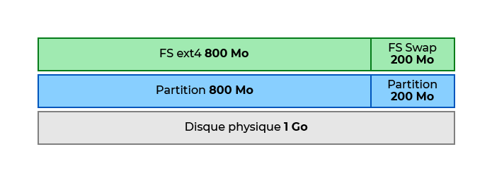 Même schéma des 3 couches de stockage mais avec un système de fichier ext4 de 800Mo sur la 1ere partition et un système de fichier swap de 200Mo sur la 2e