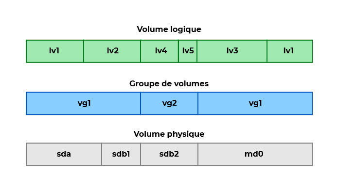 Schéma représentant les trois couche du modèle LVM avec un exemple de
