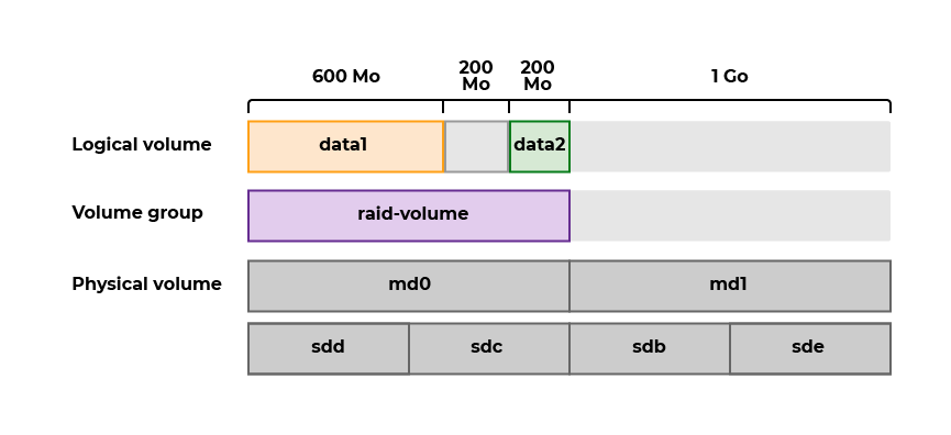 Shéma représentant les différentes couches LVM avec vos 2 partitions data1 et data2 et l'espace disponible : un