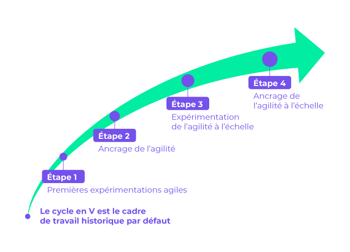 Les 4 étapes de la roadmap de transformation agile d’entreprise