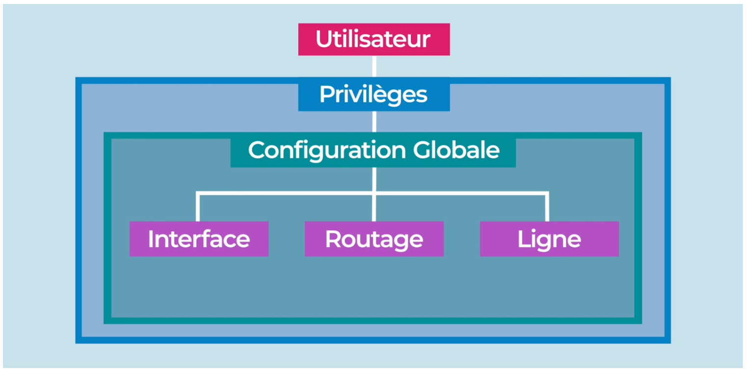 Voici un schéma représentant la hiérarchie des modes de configuration CISCO.