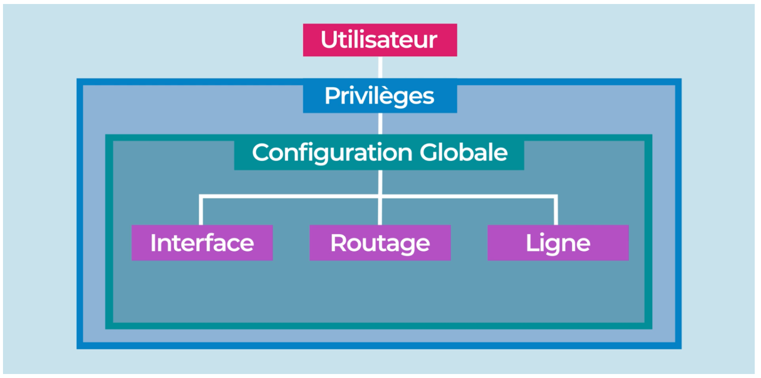 Configurez du mat riel CISCO Administrez une architecture r seau