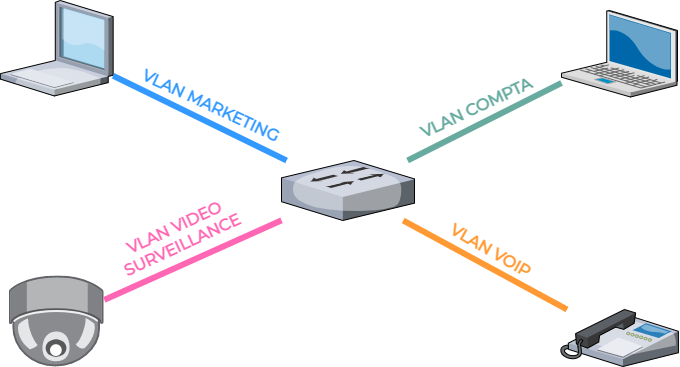 Illustration de plusieurs VLAN sur un switch