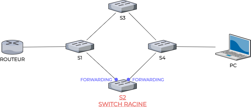 Spanning-tree et ports forwarding