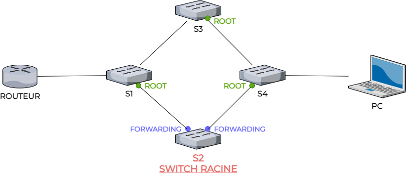 Spanning-tree et ports root