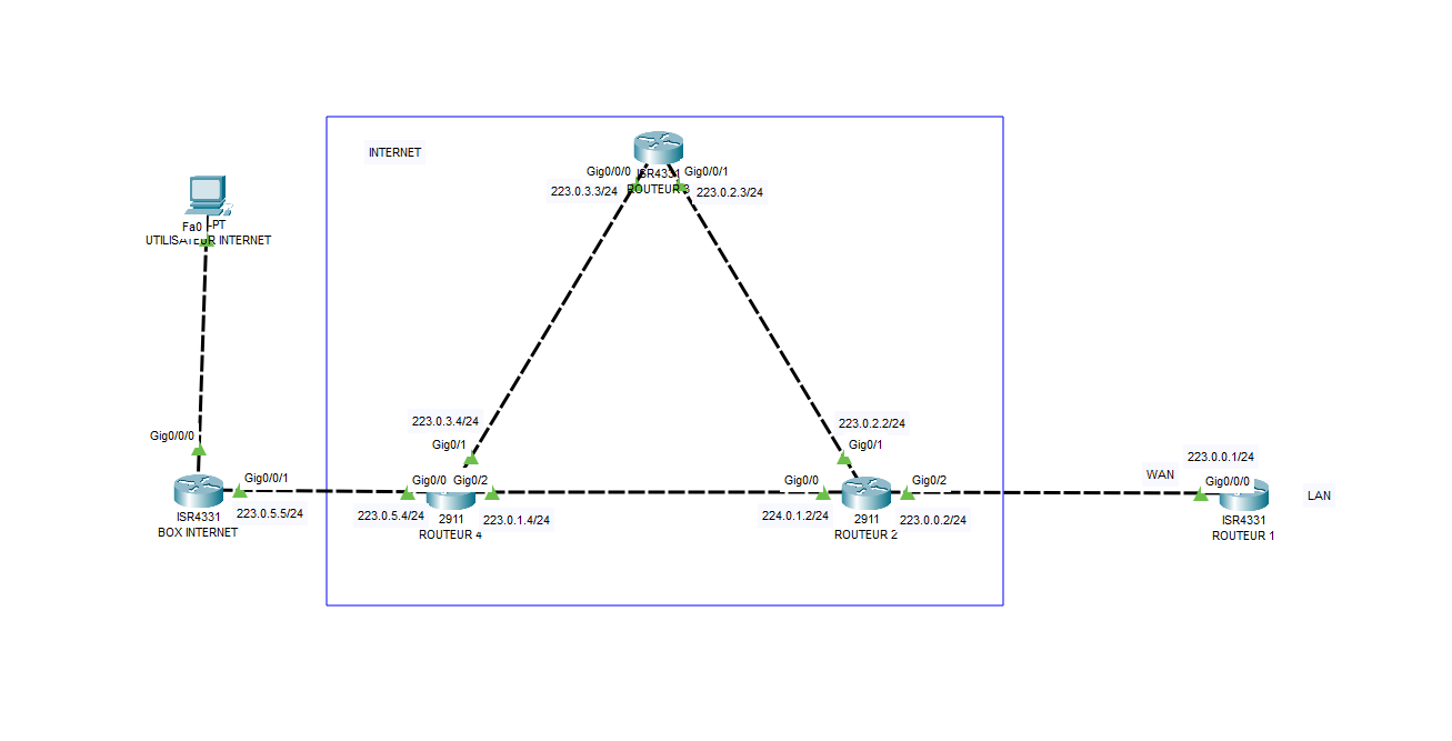 schéma du réseau interne