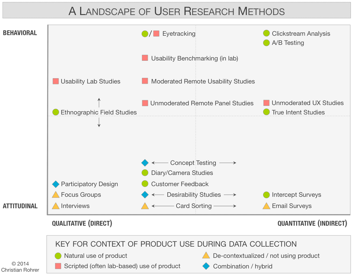 Research methods visualized on a spectrum with 4 sections Behavioral Attitudinal qualitative and quantitative