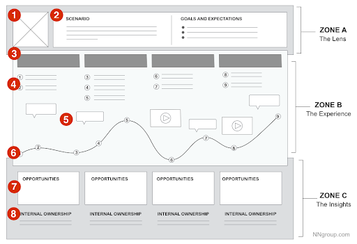 A template that shows many important details including the scenario and context, as well as emotions