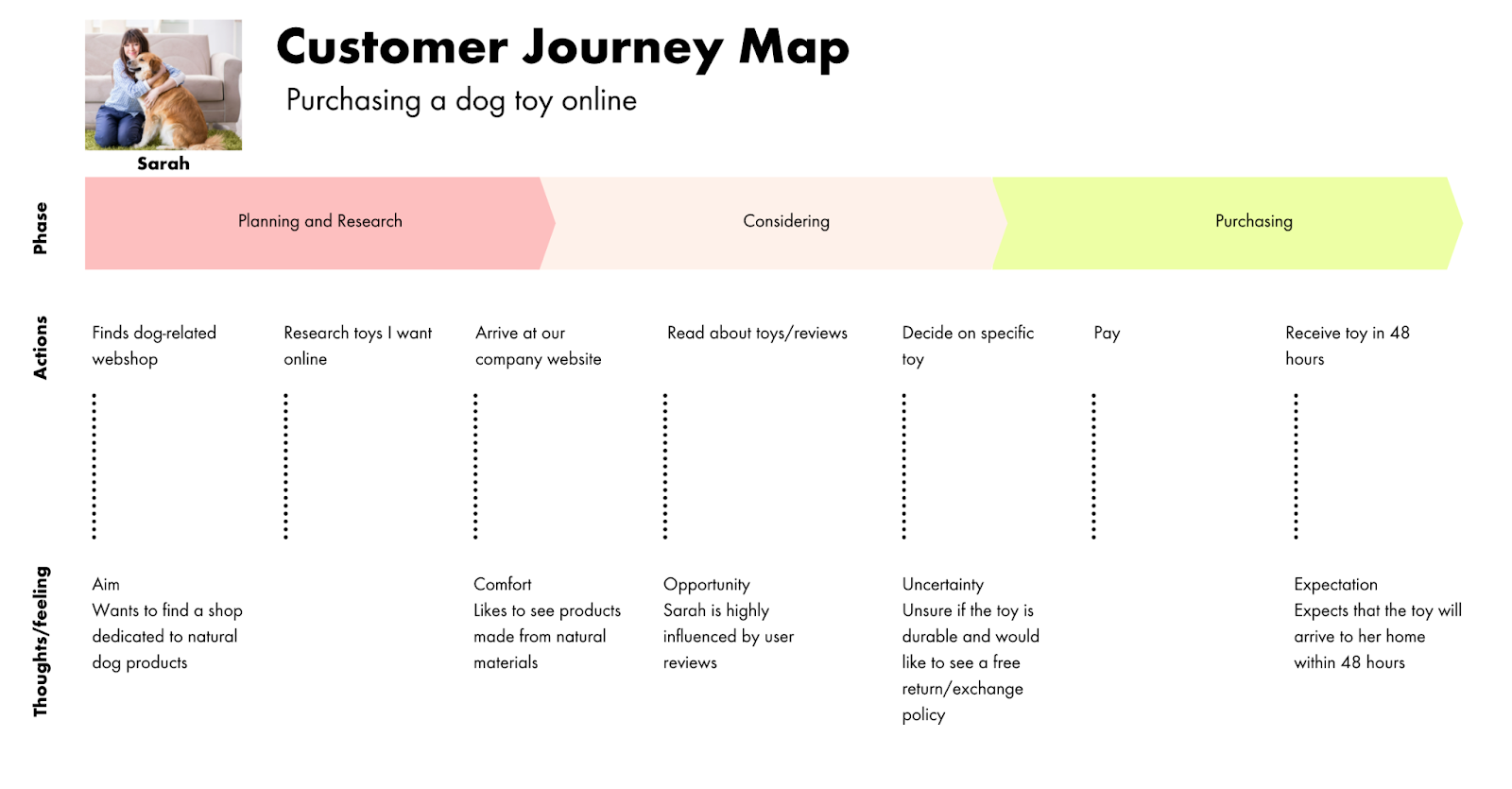 The Journey Map for sara, a potential customer that is simplified to show actions and feelings