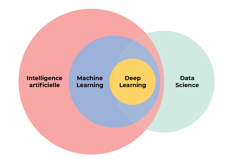 IA > machine learning > deep learning  la data science est à cheval entre d'autres domaines et l'IA