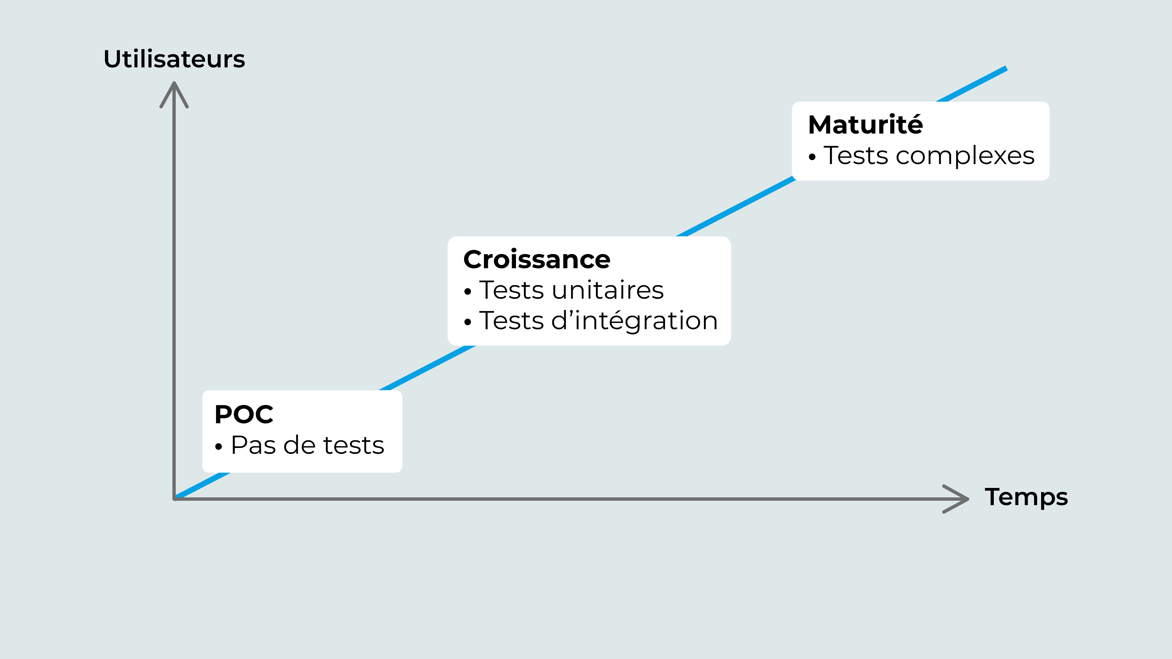 Les différentes phases du cycle de vie d'un produit avec leurs tests associés. POC, pas de tests. Croissance, tests unitaires et d'intégration. Maturité, tests complexes