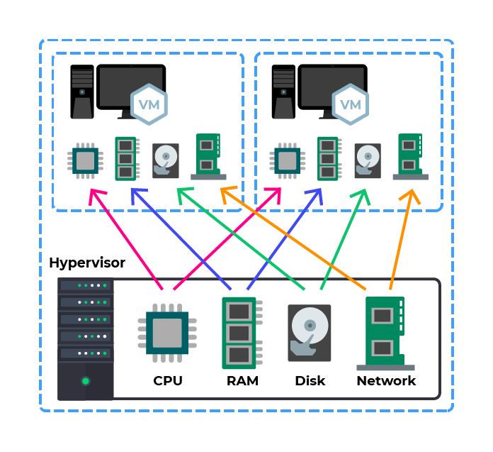 The Hypervisor takes physical resources and digitalizes them to create a digital resource for each virtual machine the resources represented are CPU RAM Disk network wih