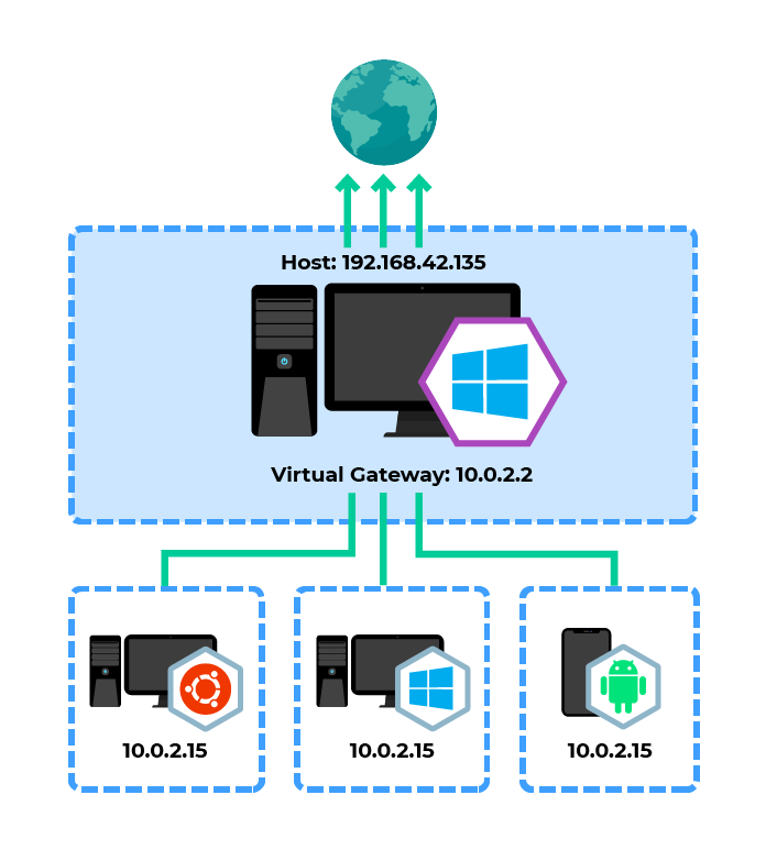 The 3 different VMs communicate through a virtual gateway  Host: 192.168.42.135  virtual gateway: 10.0.2.2  10.0.2.15