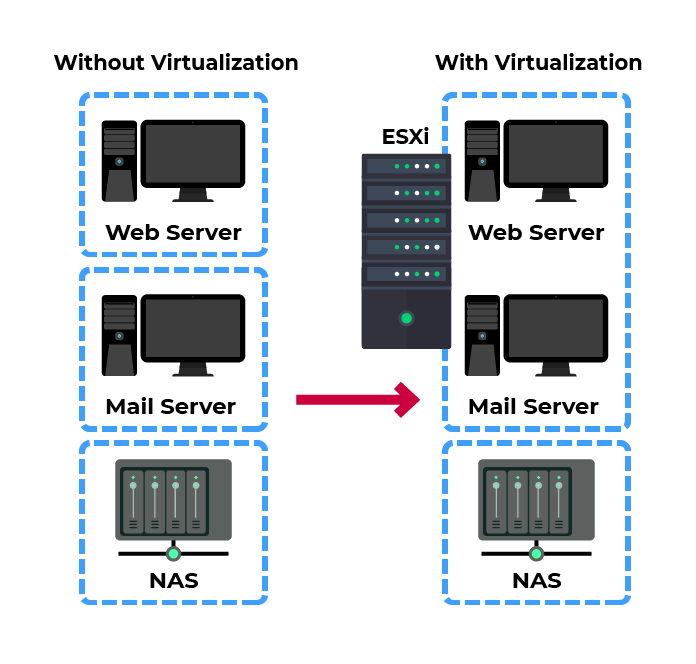Without virtualization With virtualization  Web server Web server  ESXi  Mail server Mail server  NAS NAS