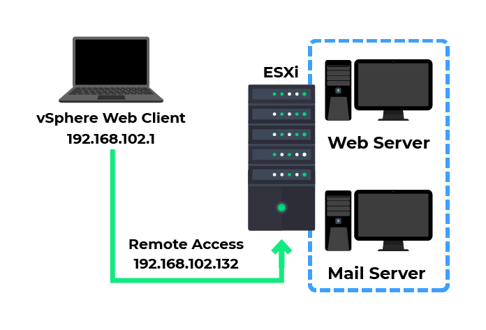 vSphere web client  192.168.102.1  communicates with Remote access  192.168.102.132  ESXi  Web server  Mail server