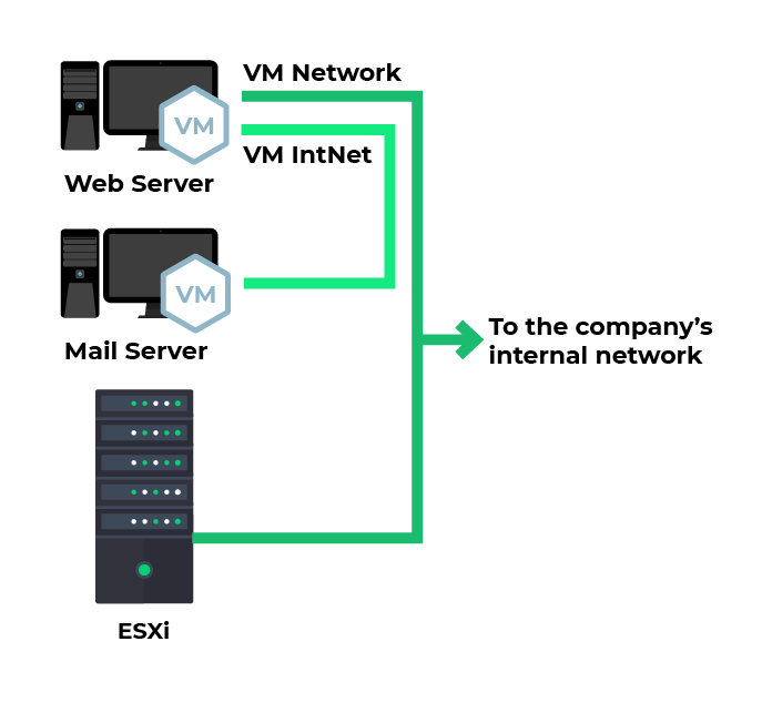 VM Network  VM IntNet  Web server  Mail server 🡪 Towards the company’s internal network  ESXi  Let’s get started!