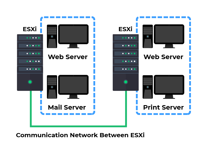 ESXi Web server ESXi Authentication server  Mail server Print server  Network for communication between ESXis