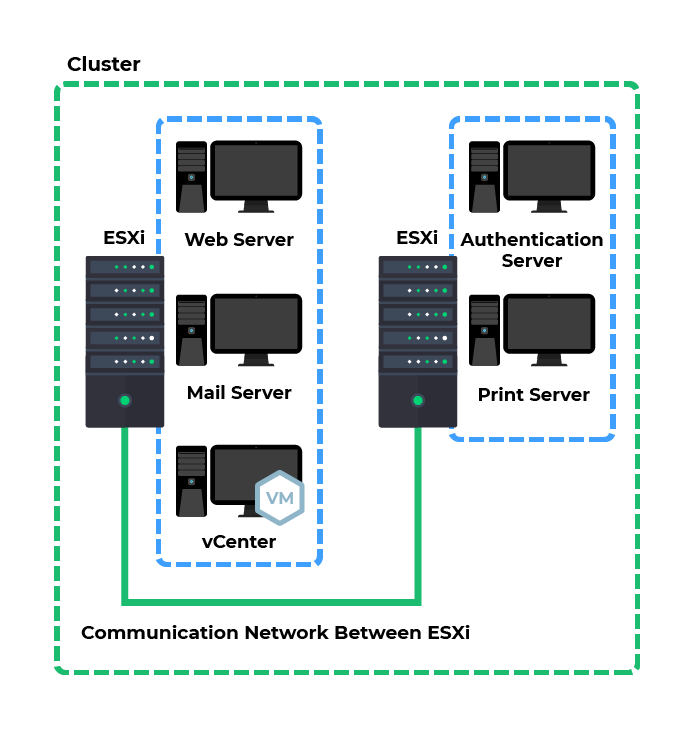 Cluster  vCenter Web Server Authentication server  ESXi Mail server ESXi Print server  Network for communication between ESXis