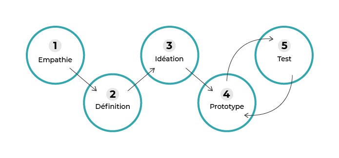 5 étapes : empathie, définition, idéation, prototype, test