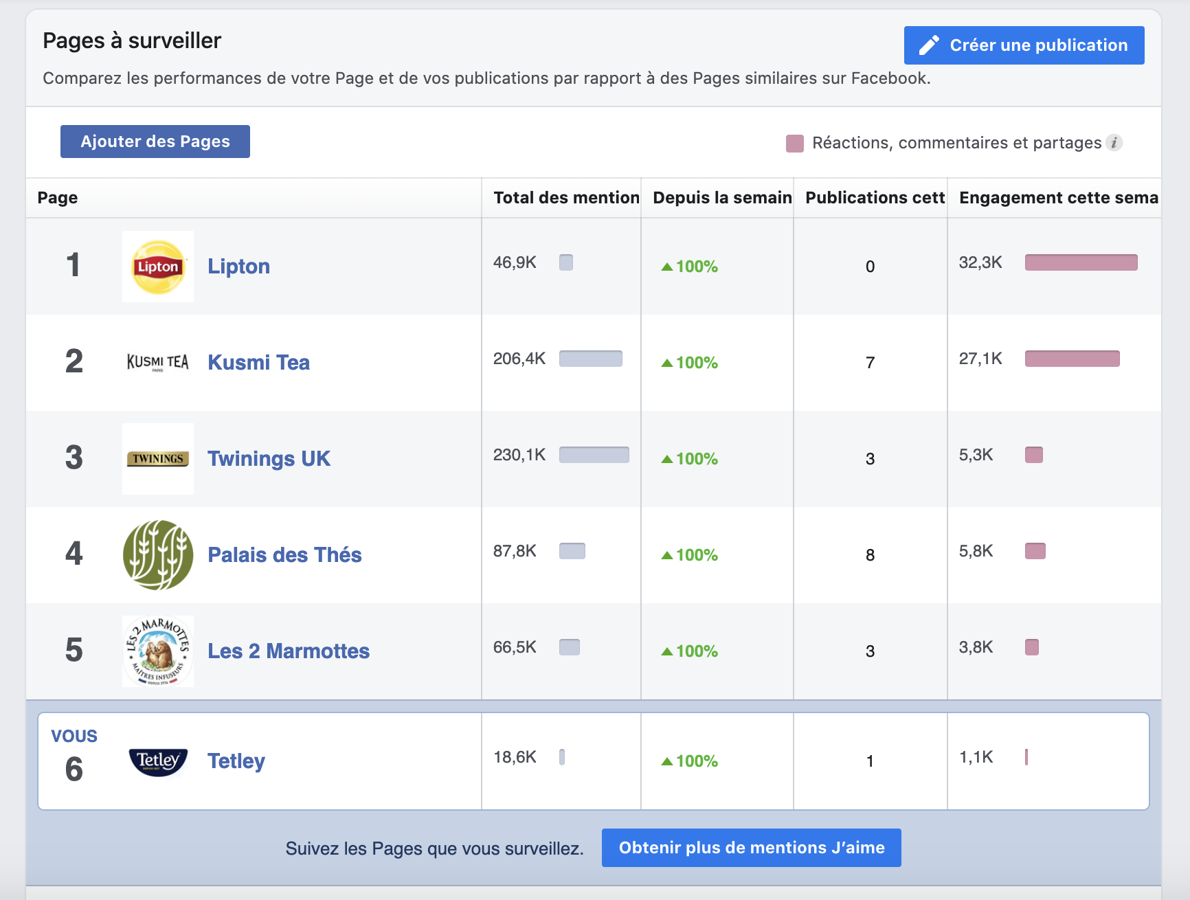 Dashboard de Facebook pour les “pages à surveiller” de la marque Tetley.