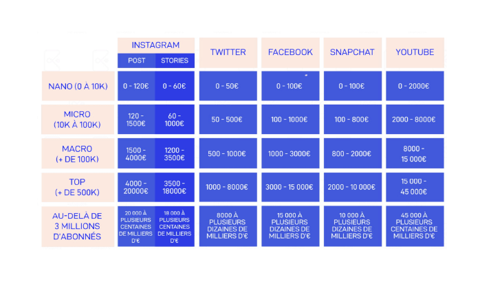 Les tarifs moyens par post par typologie d'influenceurs sur les réseaux sociaux en 2020. Kolsquare