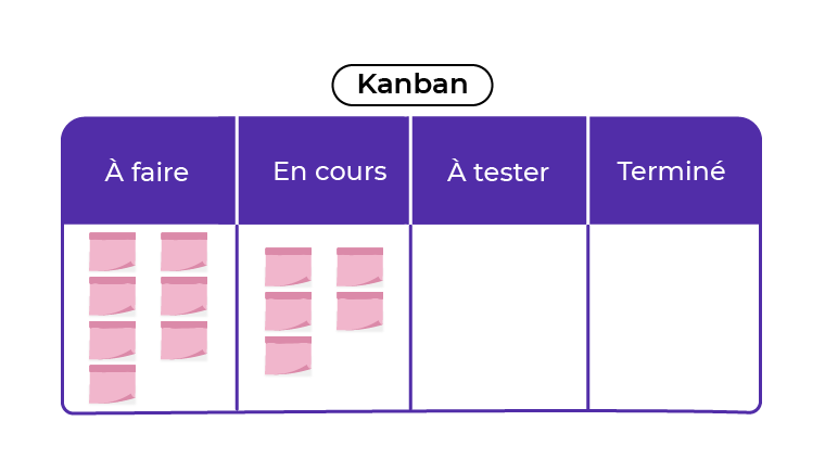 Les User Stories prêtes dans un tableau Kanban
