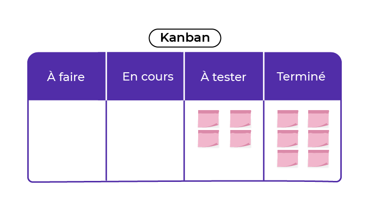 Les User Stories à tester et terminées dans un tableau Kanban